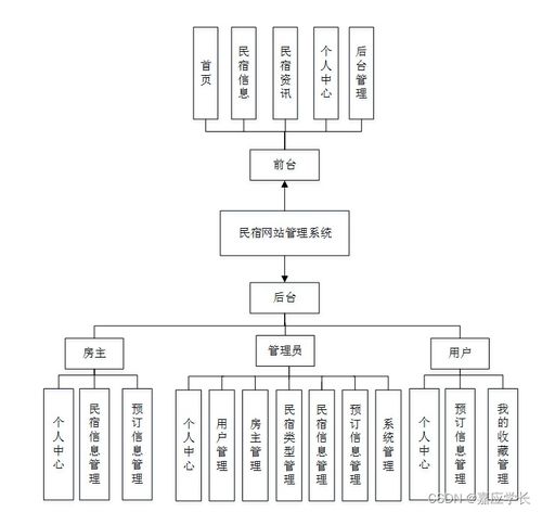 Java民宿網站管理系統的設計與實現